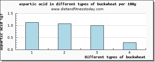 buckwheat aspartic acid per 100g